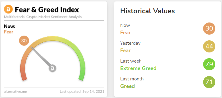 F&G Index shows Bitcoin investors are fearful, time to long? 1
