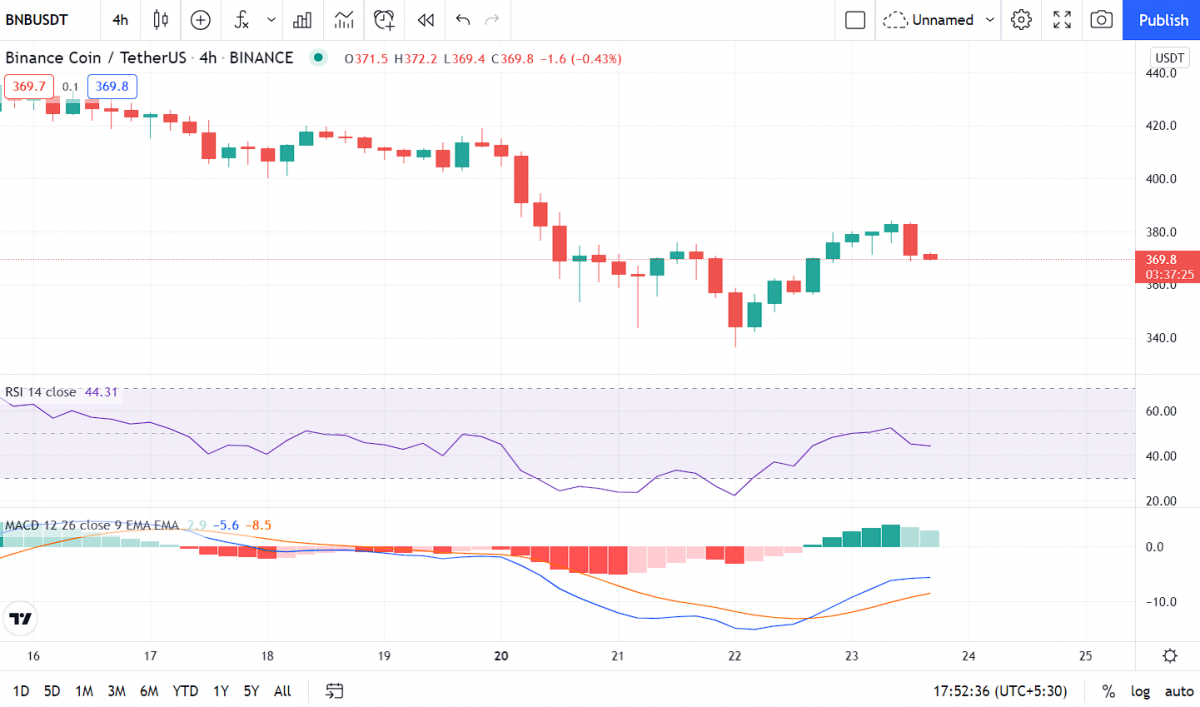 Binance Coin Price Analysis: BNB above $368 support, what's next? 1