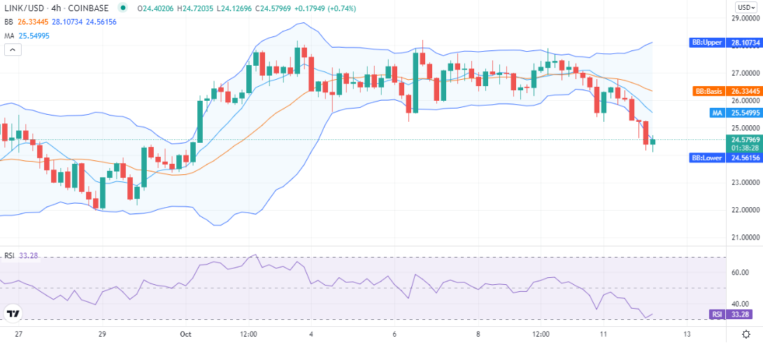 Chainlink price analysis: Bears extend LINK decline to $24 2