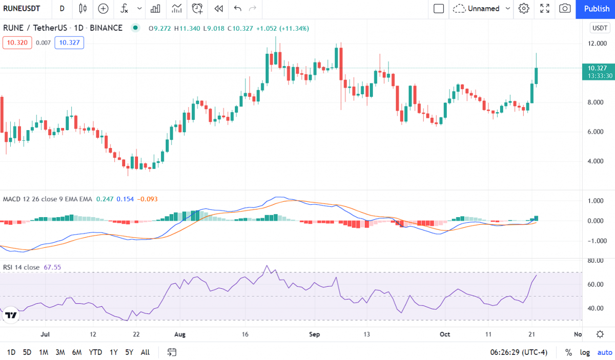 RUNE Price Analysis: THORChain price resistance at $10.435, set for a bearish retracement? 1