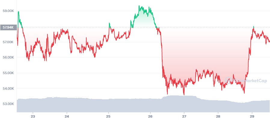 Bitcoin 图表