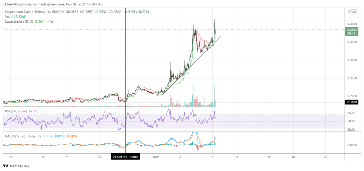 حركة صعودية لزوج CROUSDT منذ 28 أكتوبر 2021. المصدر: Tradingview.com