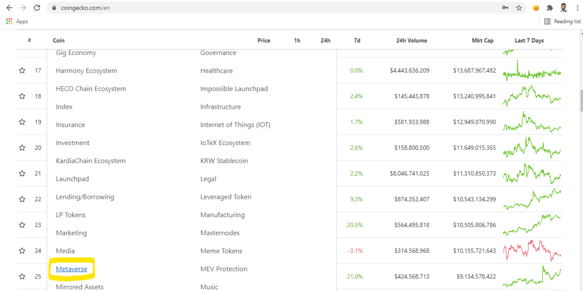 Coingecko.com, Metaverse new crypto projects