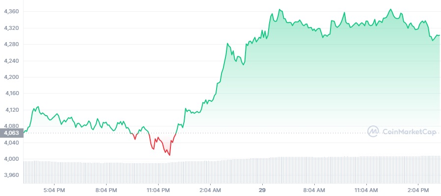 Ethereum 图表
