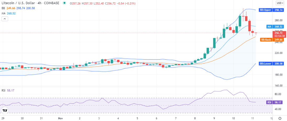 Litecoin price analysis: LTC corrects above $250, not yet ready for further up move 2