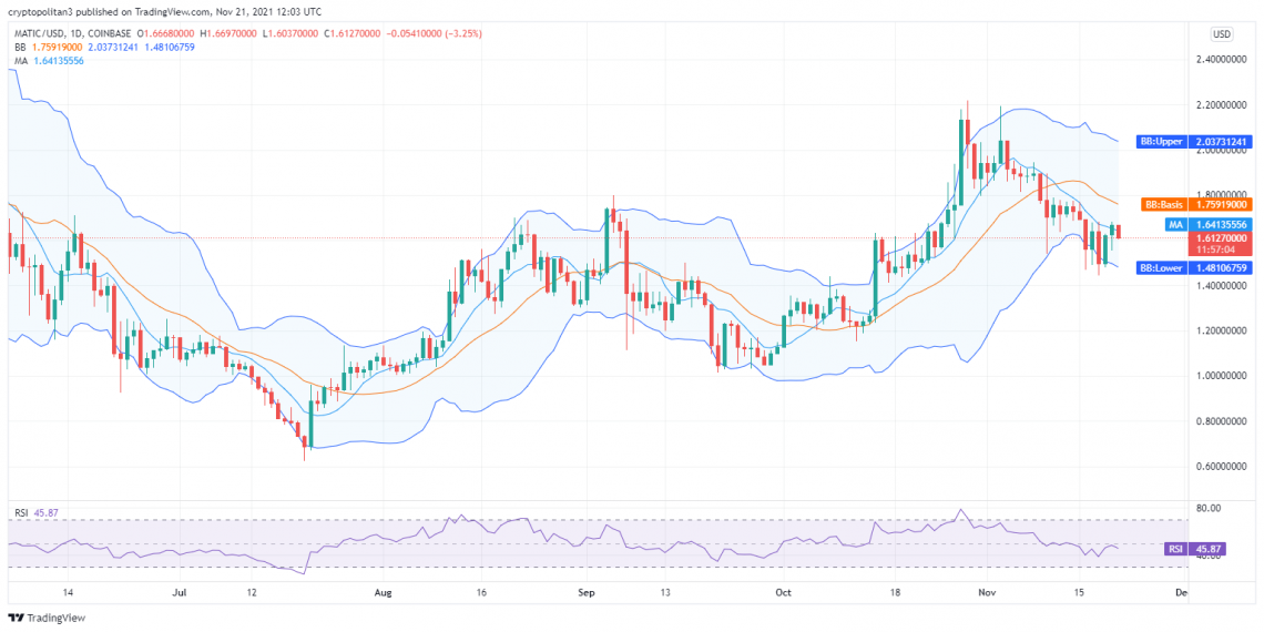 Polygon price analysis: MATIC value demotes up to $1.613 after bearish turn 1