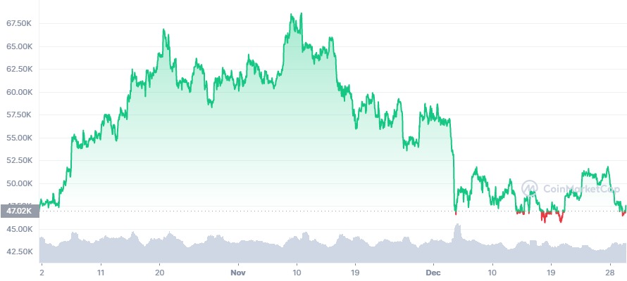 رسم بياني Bitcoinخلال ثلاثة أشهر بعد تغريدة إيلون ماسك في أكتوبر