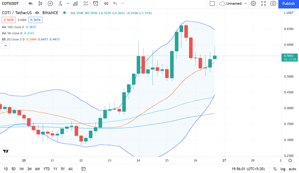 COTI 价格分析