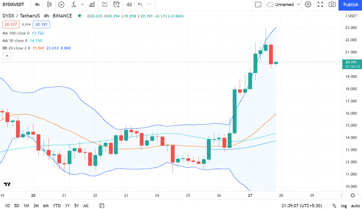DYDX 价格分析