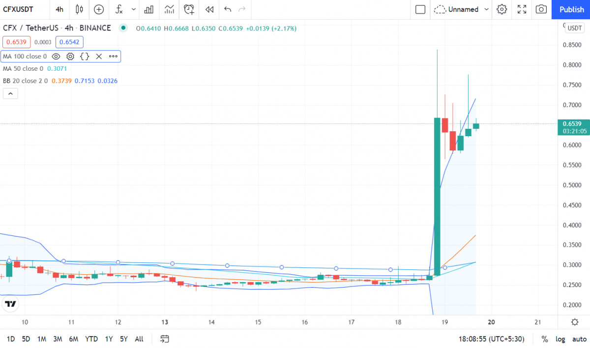 تحليل سعر Conflux
