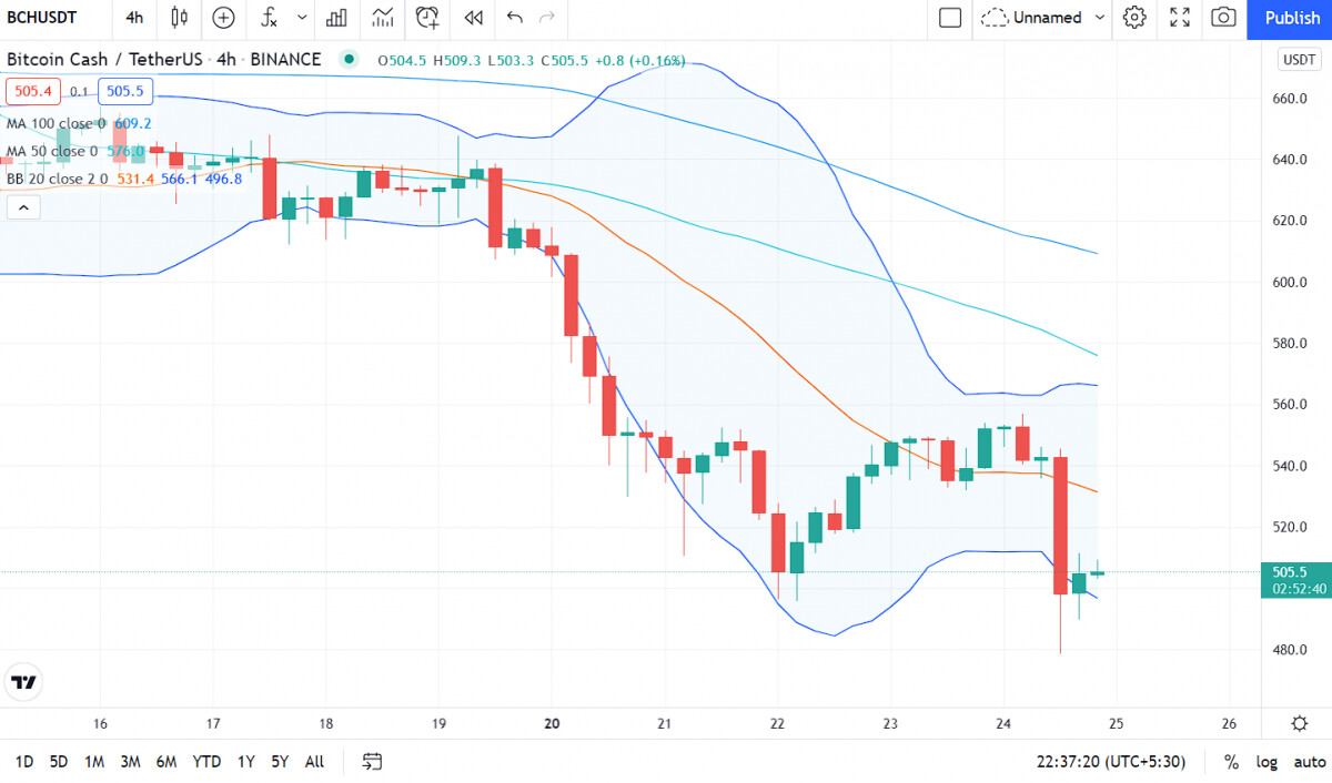 Bitcoin-Cash-Preisanalyse