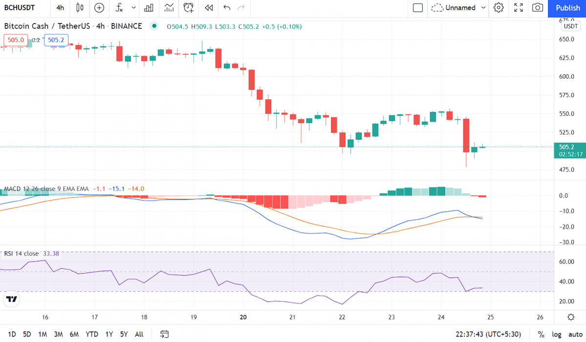 Bitcoin-Cash-Preisanalyse