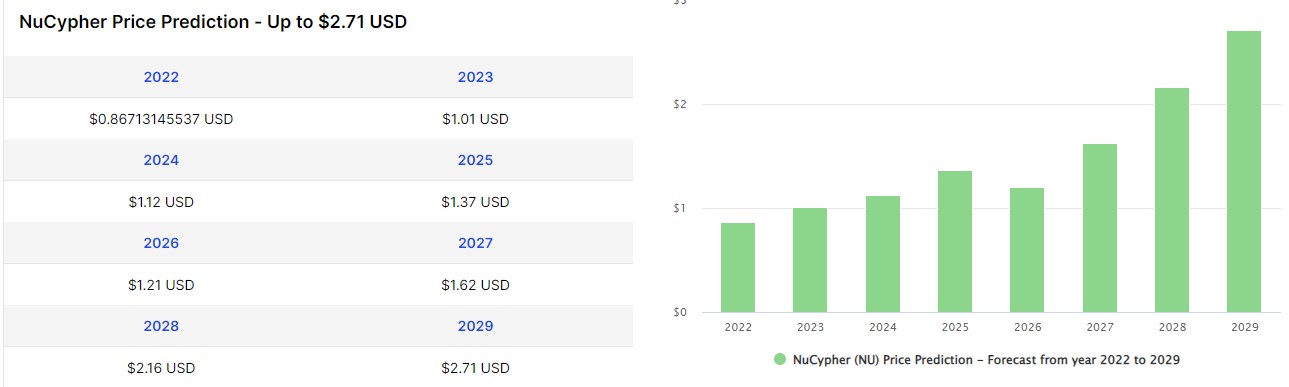 NuCypher Price Prediction 2022-2031: Is NuCypher a Good Investment