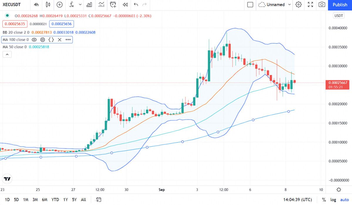 Analisi del prezzo di eCash