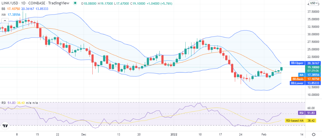 Chainlink price analysis: LINK rallies to $19.1 as bulls dominate the market 1