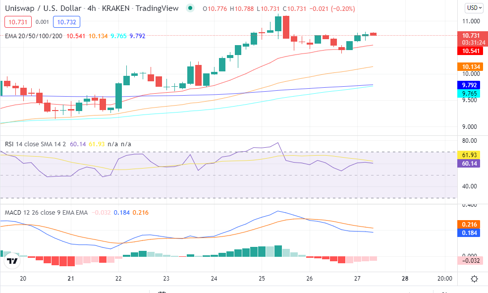 Uniswap price analysis: UNI/USD to retest resistance at $10.78, as bulls have the upper hand 3