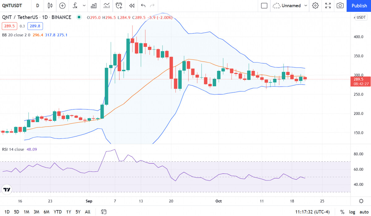QNT Price Analysis