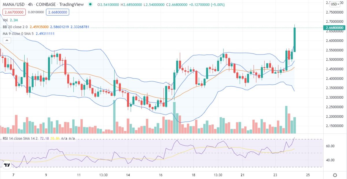 Decentraland price analysis: Bullish spell continues as MANA touches $2.66 highs 3