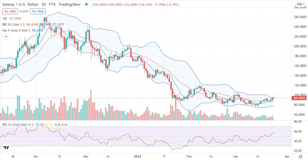 Solana price analysis: SOL/USD turns bullish as $95 barrier restricts buying spree 2