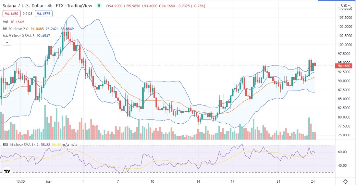 Solana price analysis: SOL/USD turns bullish as $95 barrier restricts buying spree 3