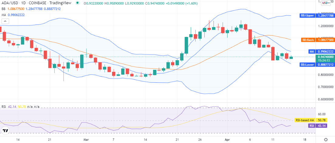 ADAUSD day price chart