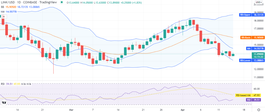 LINKUSD day price chart