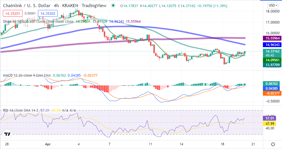 Chainlink price analysis: LINK prices correct as bulls defend $13.8 support 2
