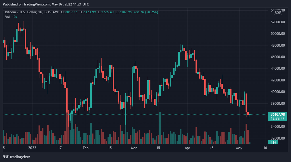 BTCUSD 2022 05 07 16 21 13