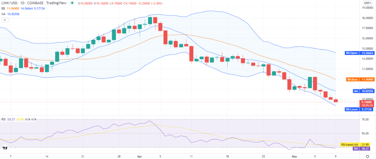 LINKUSD 1일 가격 차트 2022년 5월 9일 1일