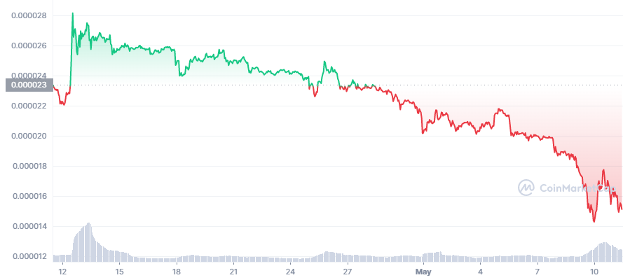 رسم بياني لعملة 1M SHIB على موقع coinmarketcap 2