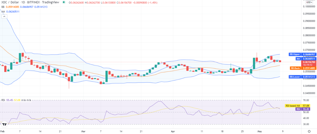 XDCUSD 1-Tages-Chart 2022 05 08