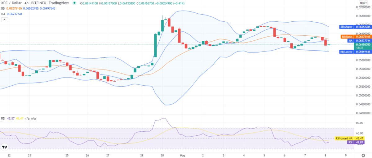 XDCUSD 4-Stunden-Chart 2022 05 08
