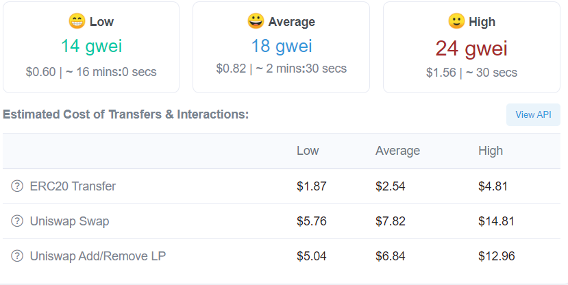 Ethereum gas price
