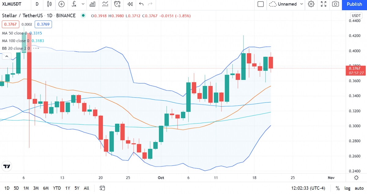 XLM Price Analysis