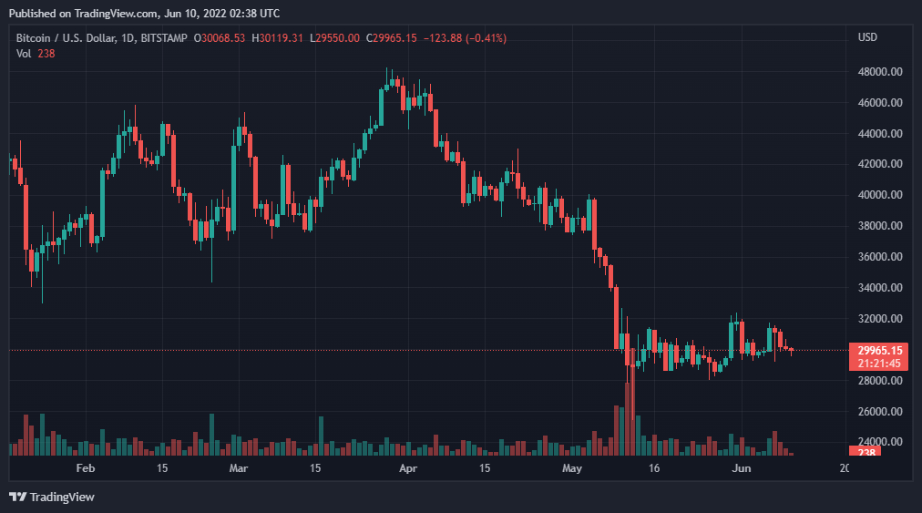 BTCUSD 2022 06 10 07 38 15