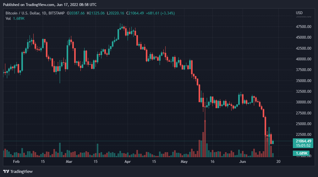 BTCUSD 2022 06 17 13 58 09