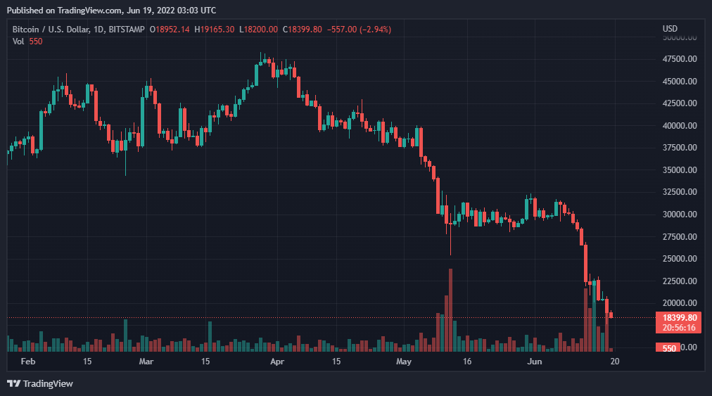 BTCUSD 2022년 6월 19일 8월 3일 45
