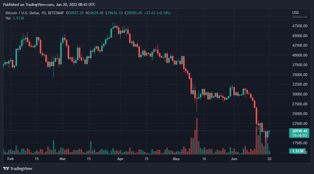 BTCUSD 2022 06 20 13 43 08