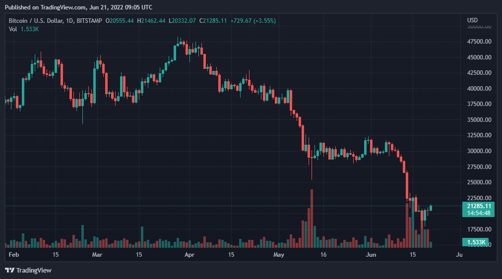 BTCUSD 2022 06 21 14 05 11