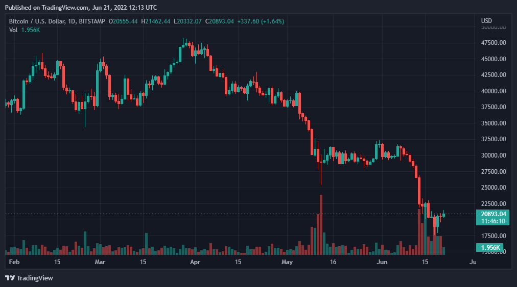 BTCUSD 2022 06 21 17 13 49