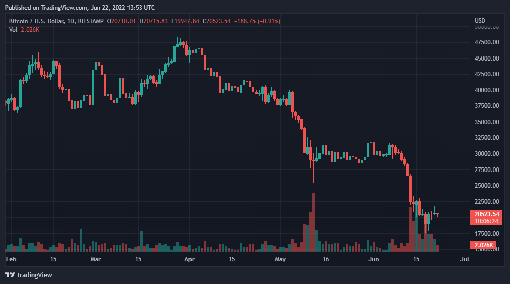 BTCUSD 2022 06 22 18 53 36