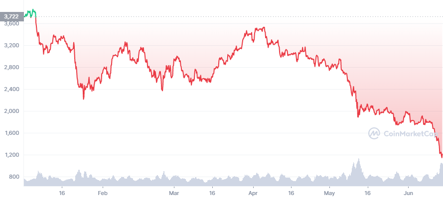 ETH YTD-Graph CoinMarketCap