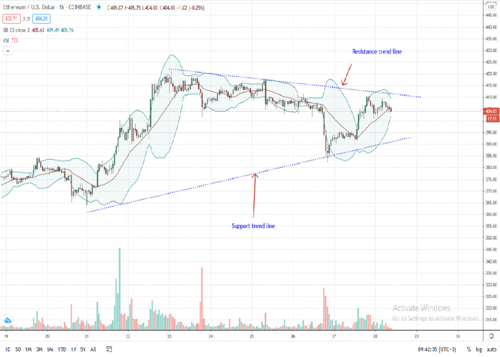 Grafico a 1 ore del prezzo di Ethereum di Trading View