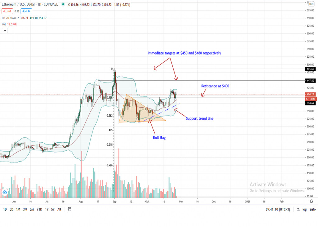 Grafico giornaliero del prezzo di Ethereum di Trading View