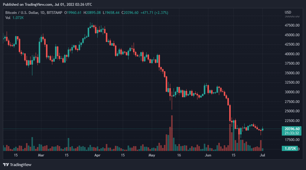 BTCUSD 2022 07 01 07 26 26