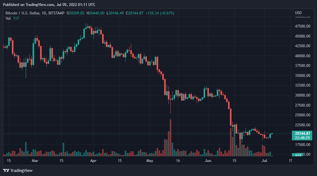BTCUSD 2022 07 05 06 11 28