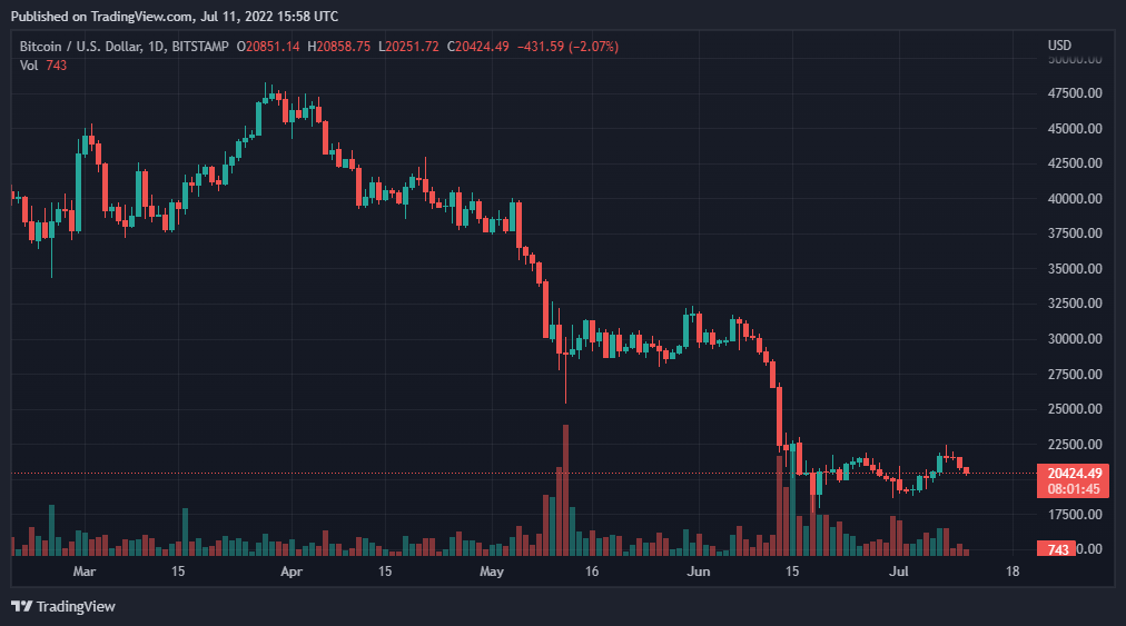BTCUSD 2022년 7월 11일 20:58:08