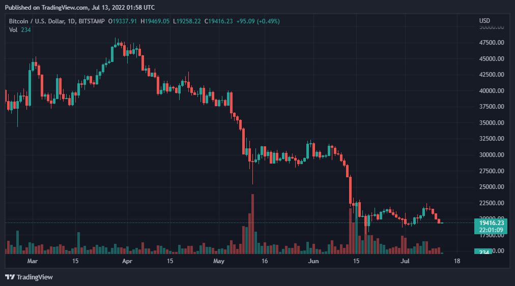 BTCUSD 2022 07 13 06 58 47