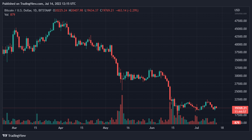 BTCUSD 2022 07 14 17 15 00