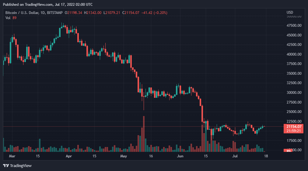 BTCUSD 2022 07 17 07 00 32